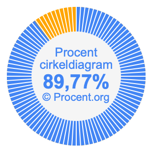 89,77 procent i ett cirkeldiagram