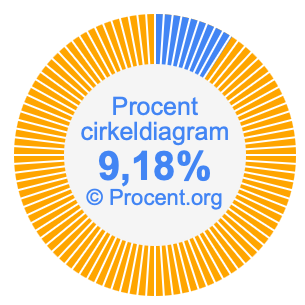 9,18 procent i ett cirkeldiagram