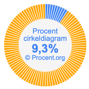 9,3 procent i ett cirkeldiagram