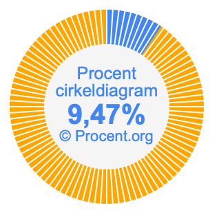 9,47 procent i ett cirkeldiagram