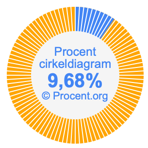 9,68 procent i ett cirkeldiagram