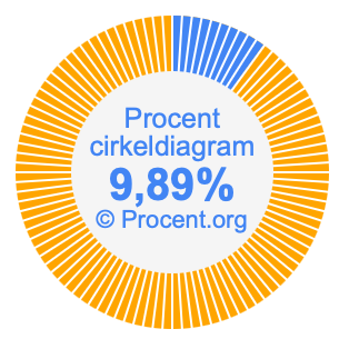 9,89 procent i ett cirkeldiagram