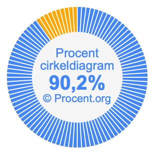 90,2 procent i ett cirkeldiagram