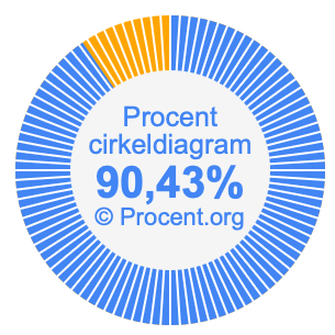 90,43 procent i ett cirkeldiagram