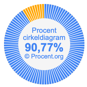 90,77 procent i ett cirkeldiagram