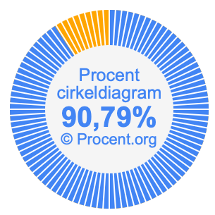 90,79 procent i ett cirkeldiagram