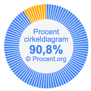90,8 procent i ett cirkeldiagram