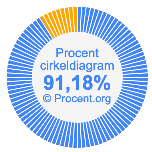 91,18 procent i ett cirkeldiagram