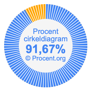 91,67 procent i ett cirkeldiagram