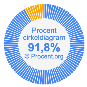 91,8 procent i ett cirkeldiagram