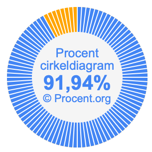 91,94 procent i ett cirkeldiagram