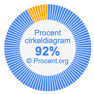 92 procent i ett cirkeldiagram