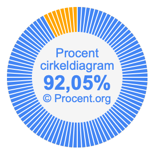 92,05 procent i ett cirkeldiagram