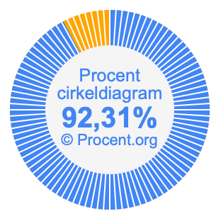 92,31 procent i ett cirkeldiagram