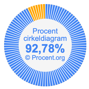 92,78 procent i ett cirkeldiagram