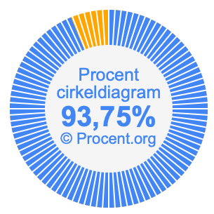 93,75 procent i ett cirkeldiagram