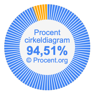 94,51 procent i ett cirkeldiagram