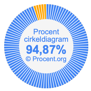 94,87 procent i ett cirkeldiagram
