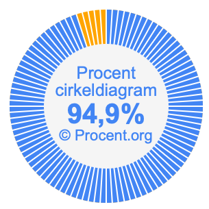 94,9 procent i ett cirkeldiagram