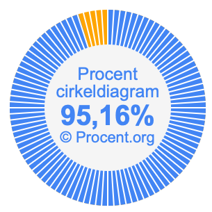 95,16 procent i ett cirkeldiagram