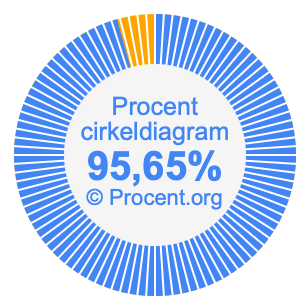 95,65 procent i ett cirkeldiagram
