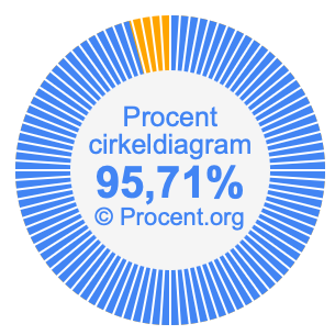 95,71 procent i ett cirkeldiagram