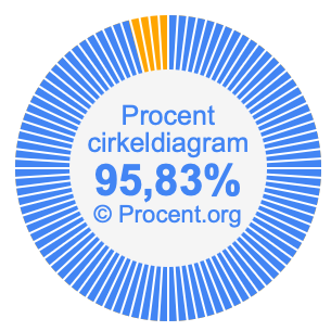 95,83 procent i ett cirkeldiagram