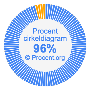 96 procent i ett cirkeldiagram