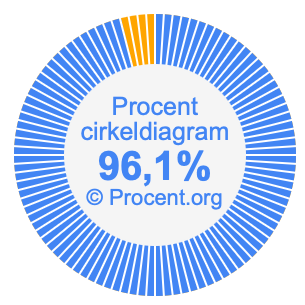 96,1 procent i ett cirkeldiagram