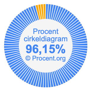 96,15 procent i ett cirkeldiagram