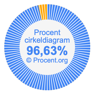 96,63 procent i ett cirkeldiagram