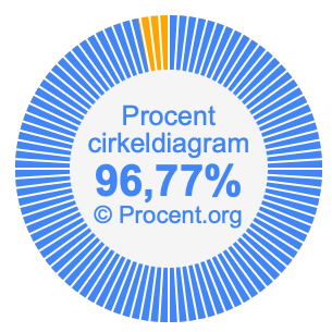 96,77 procent i ett cirkeldiagram