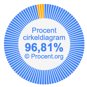 96,81 procent i ett cirkeldiagram