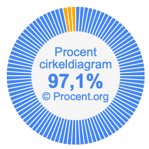97,1 procent i ett cirkeldiagram