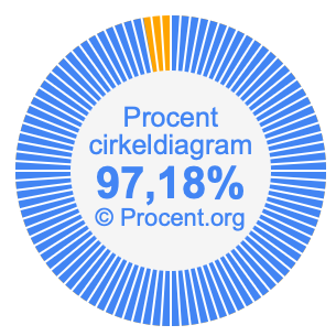 97,18 procent i ett cirkeldiagram