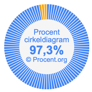 97,3 procent i ett cirkeldiagram