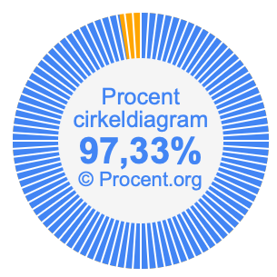 97,33 procent i ett cirkeldiagram