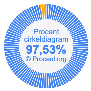 97,53 procent i ett cirkeldiagram