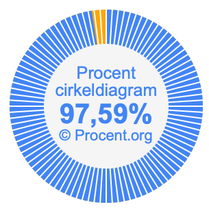 97,59 procent i ett cirkeldiagram