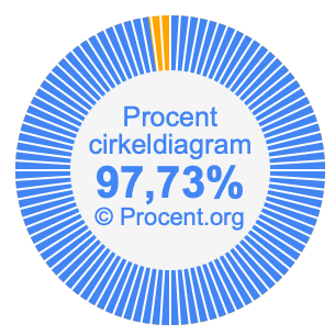 97,73 procent i ett cirkeldiagram