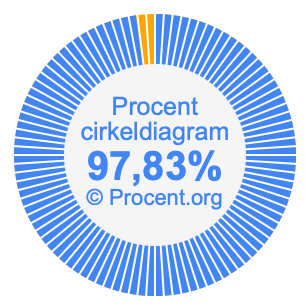97,83 procent i ett cirkeldiagram