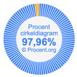 97,96 procent i ett cirkeldiagram