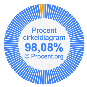 98,08 procent i ett cirkeldiagram