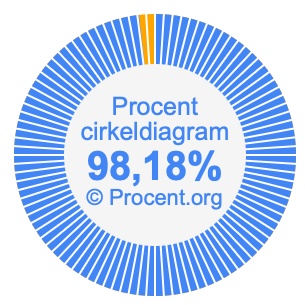 98,18 procent i ett cirkeldiagram