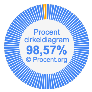 98,57 procent i ett cirkeldiagram
