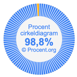 98,8 procent i ett cirkeldiagram