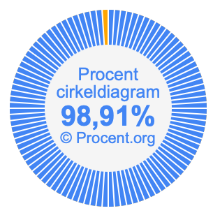 98,91 procent i ett cirkeldiagram