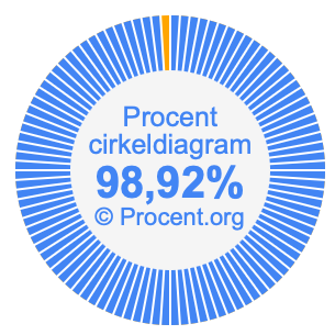 98,92 procent i ett cirkeldiagram