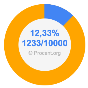 12,33 procent i bråk