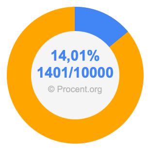 14,01 procent i bråk